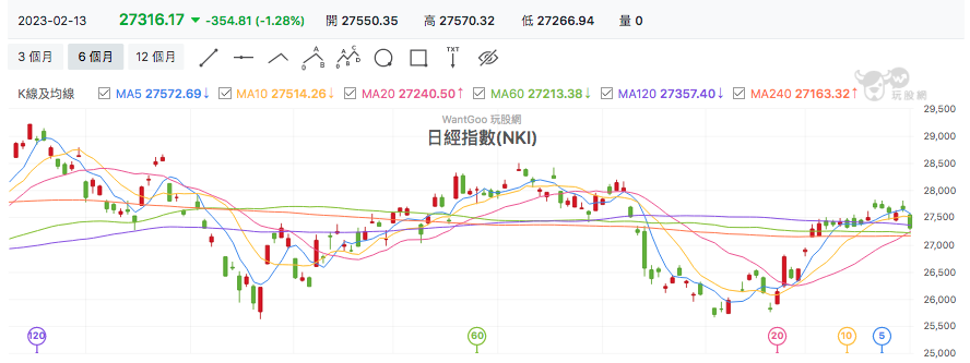 台股盤中日經指數