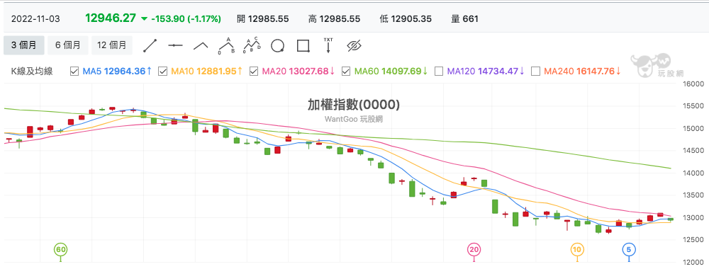 台股盤中加權指數