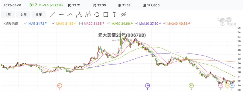 元大美債20年ETF近5年走勢