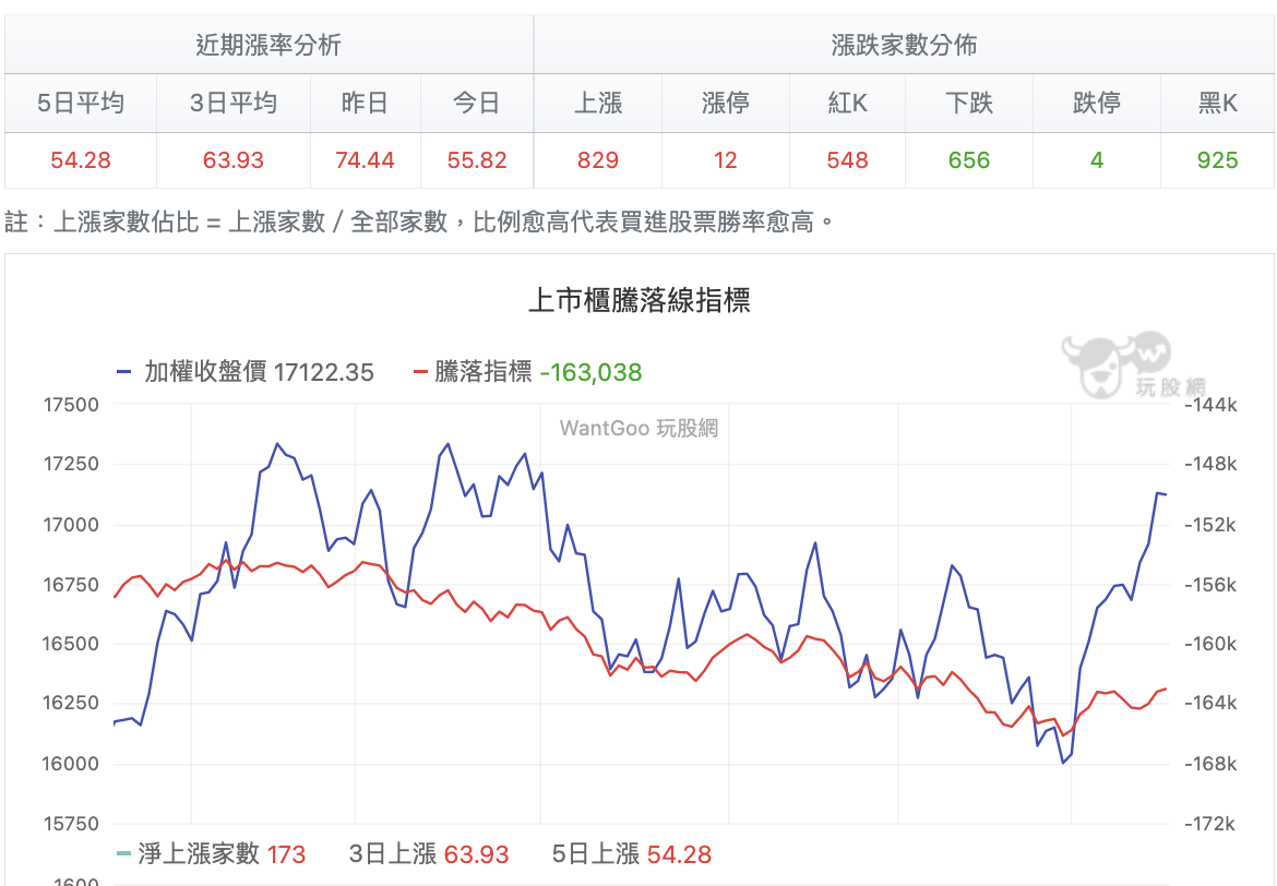 台股盤中漲跌家數分佈