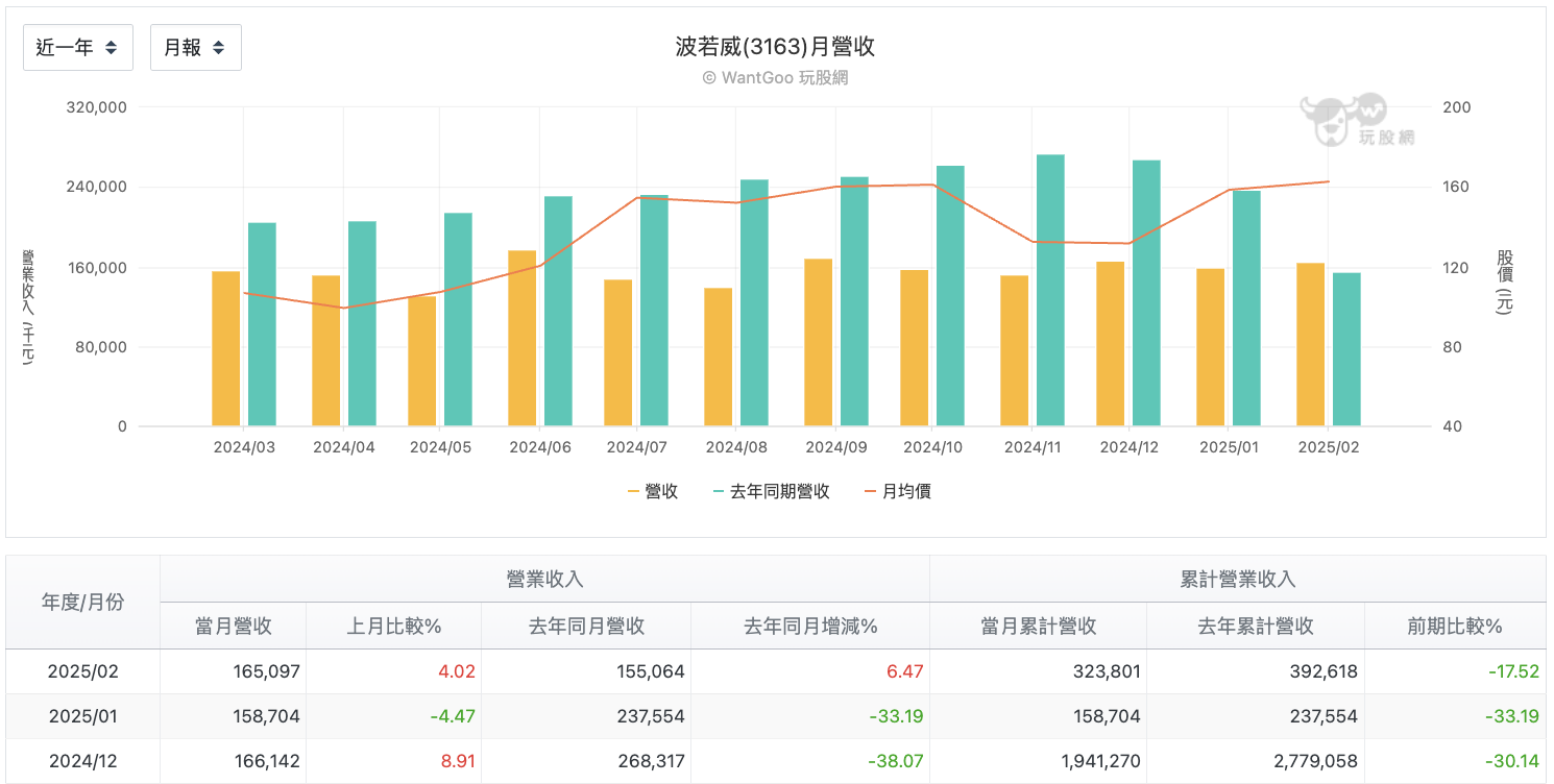 波若威每月營收