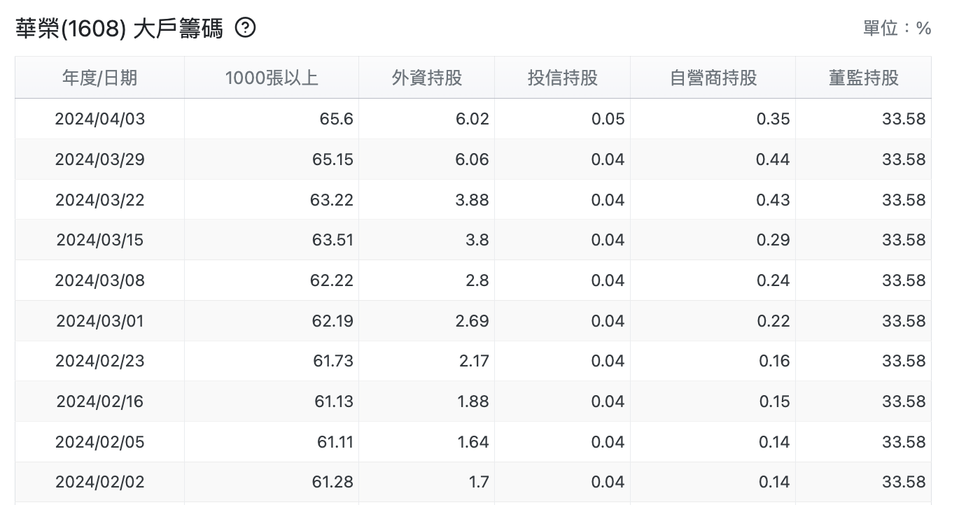 華榮大戶籌碼