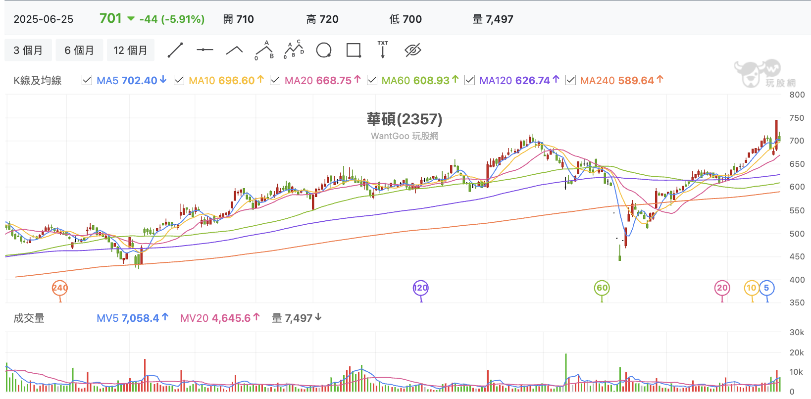 台股盤中華碩