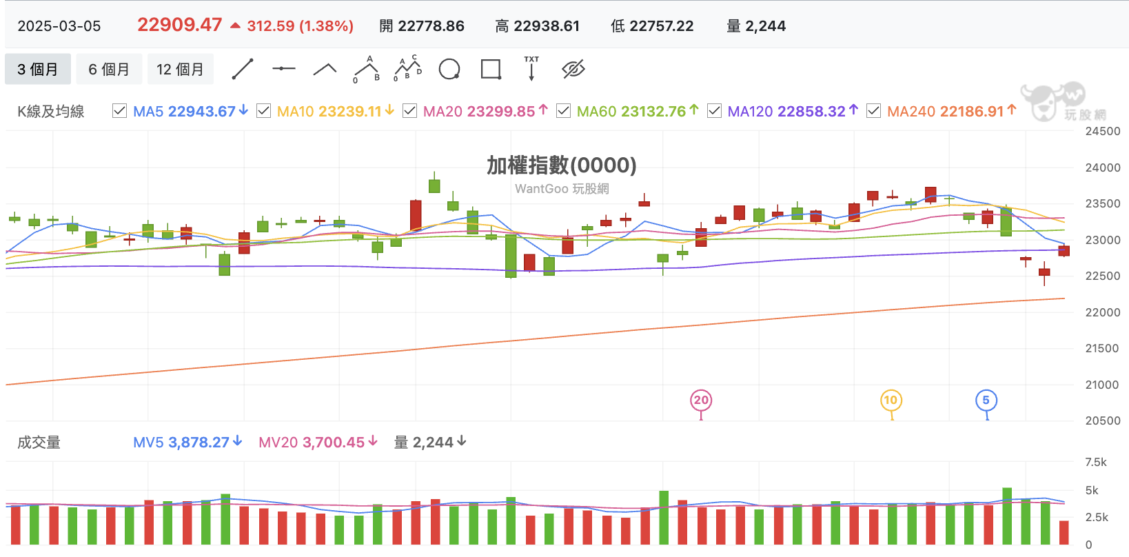 台股盤中加權指數