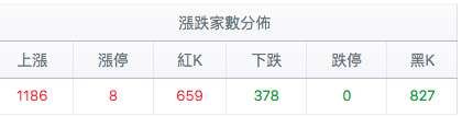 台股盤中漲跌家數分佈