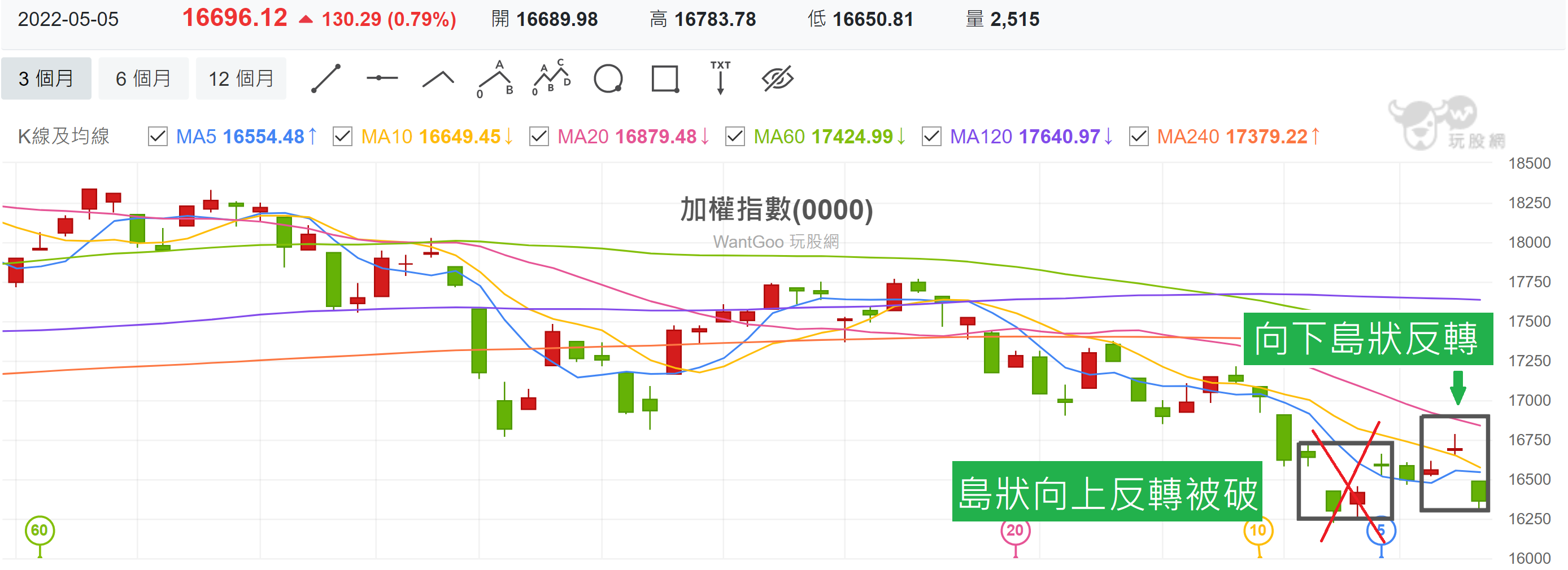 台股盤中加權指數
