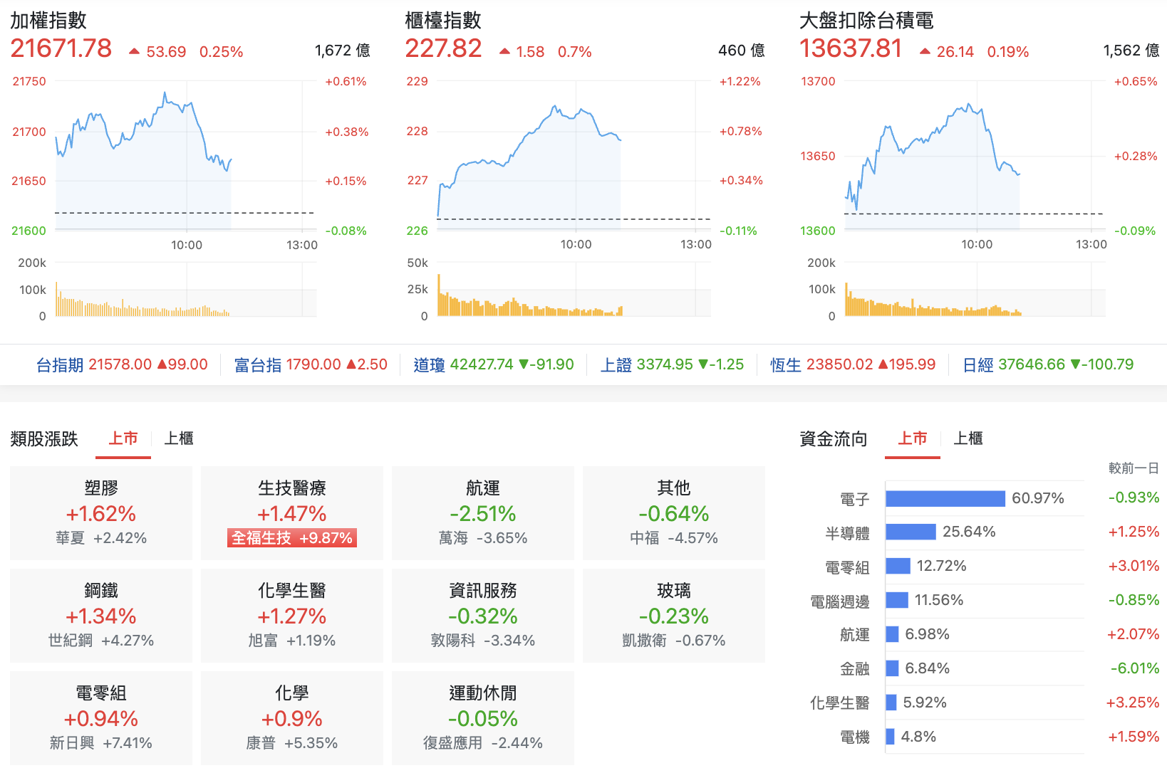 台股盤中指數比較與類股表現