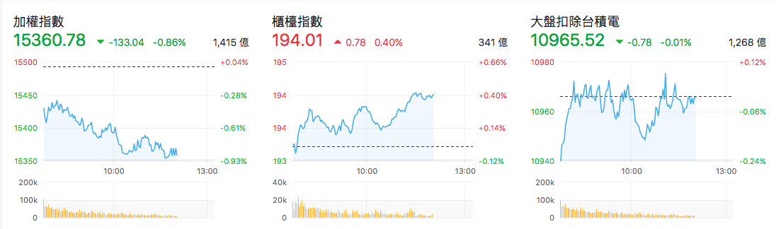 台股盤中指數比較