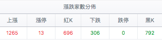 漲跌家數分佈