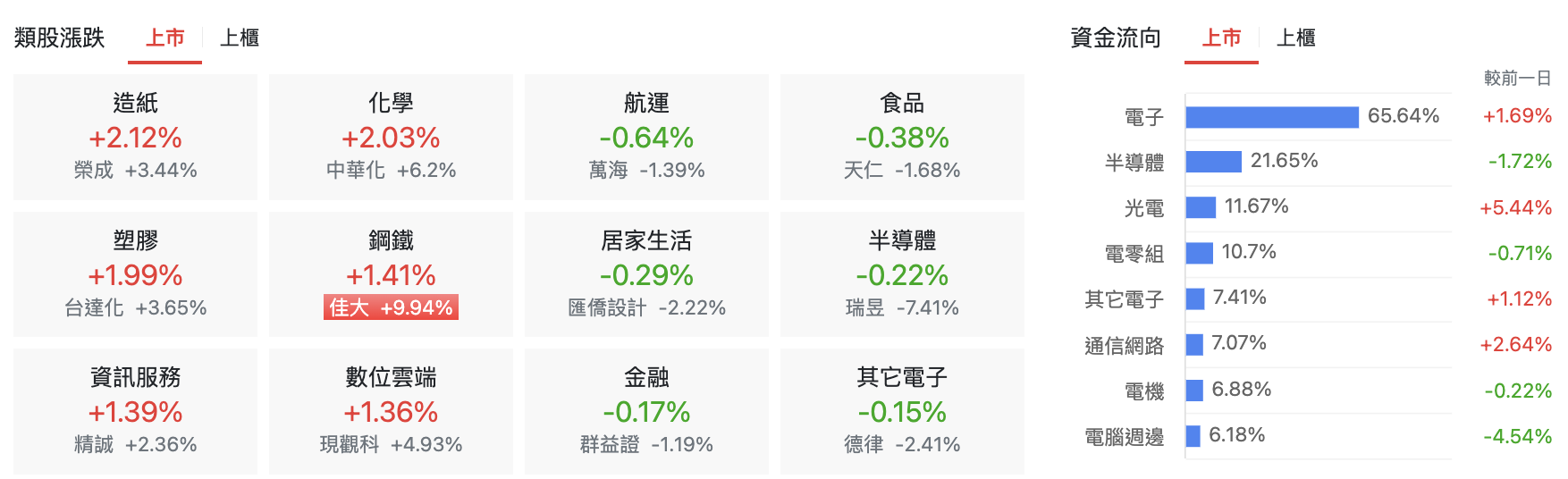 台股盤中類股表現