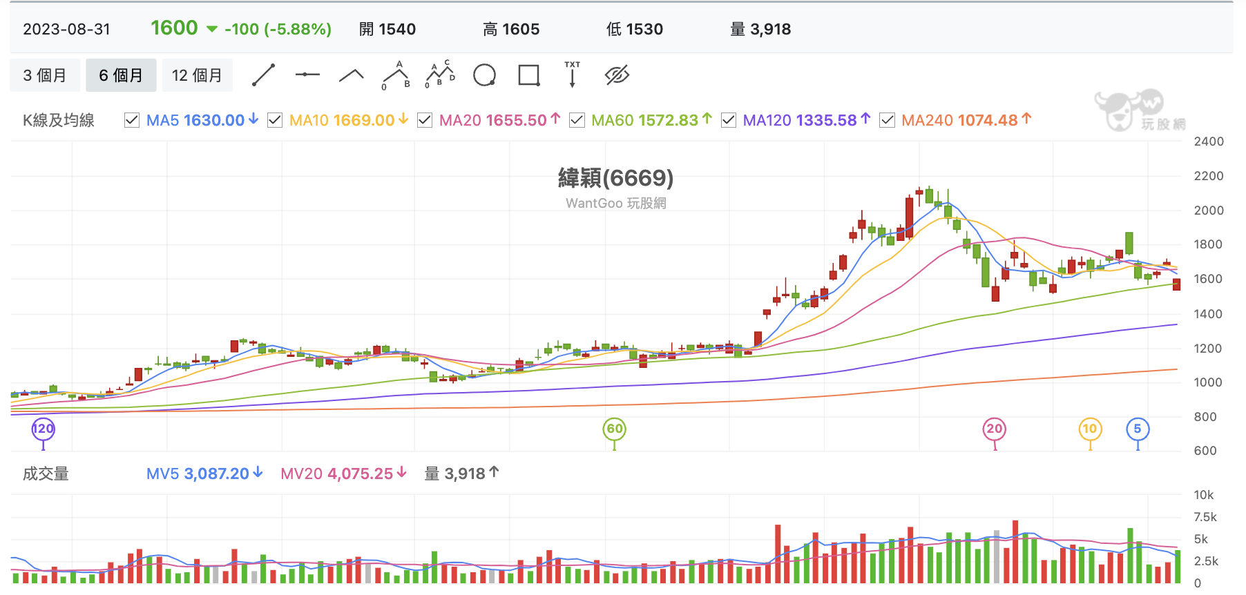 台股盤中緯穎