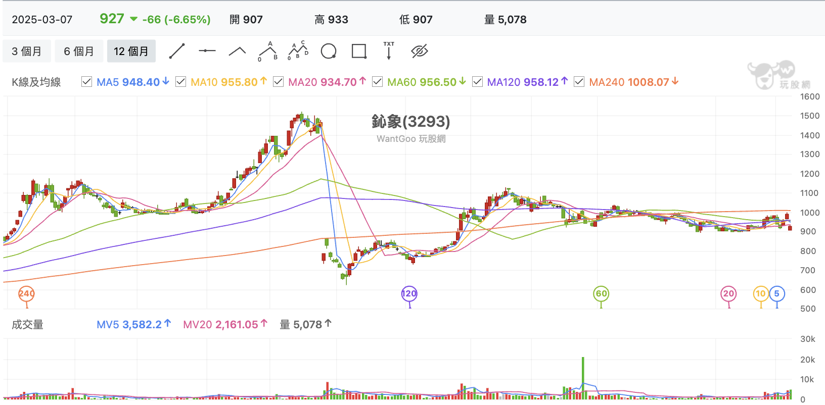 台股盤中鈊象
