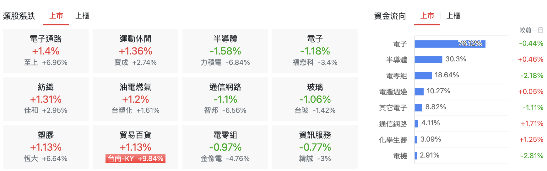 台股盤中上市類股漲跌