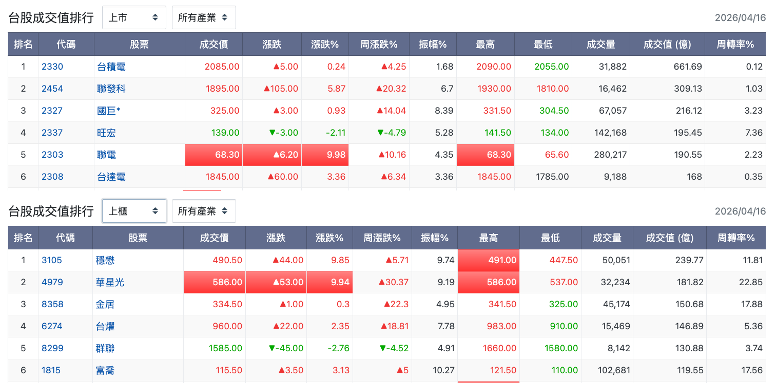 台股盤中成交值排行