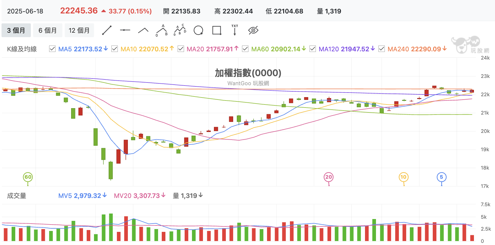 台股盤中加權指數