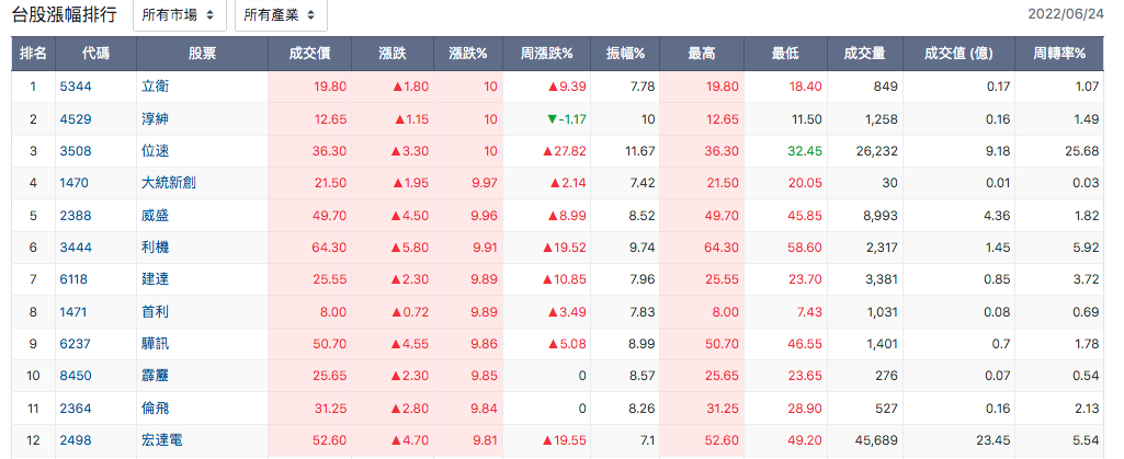 台股盤中個股漲幅排行