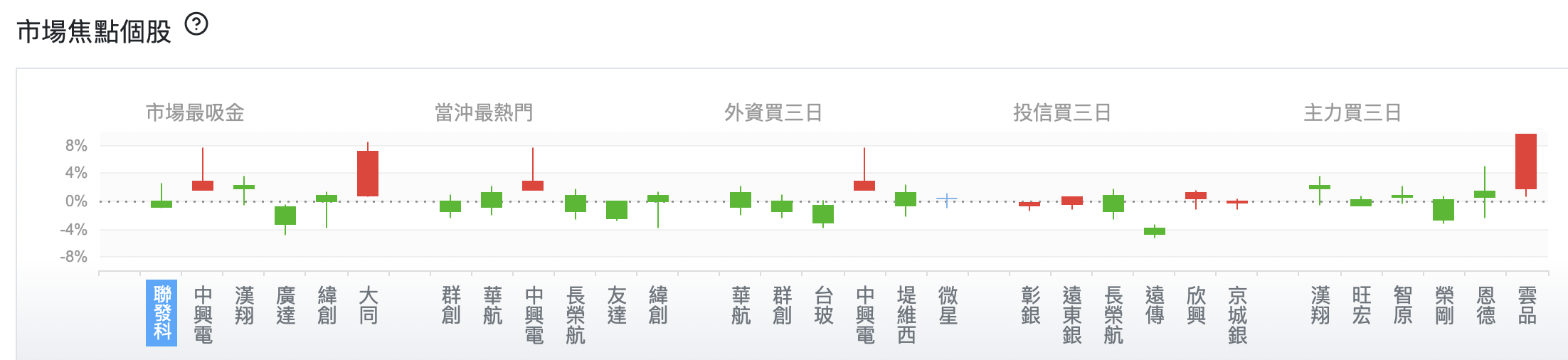 台股盤中市場焦點個股