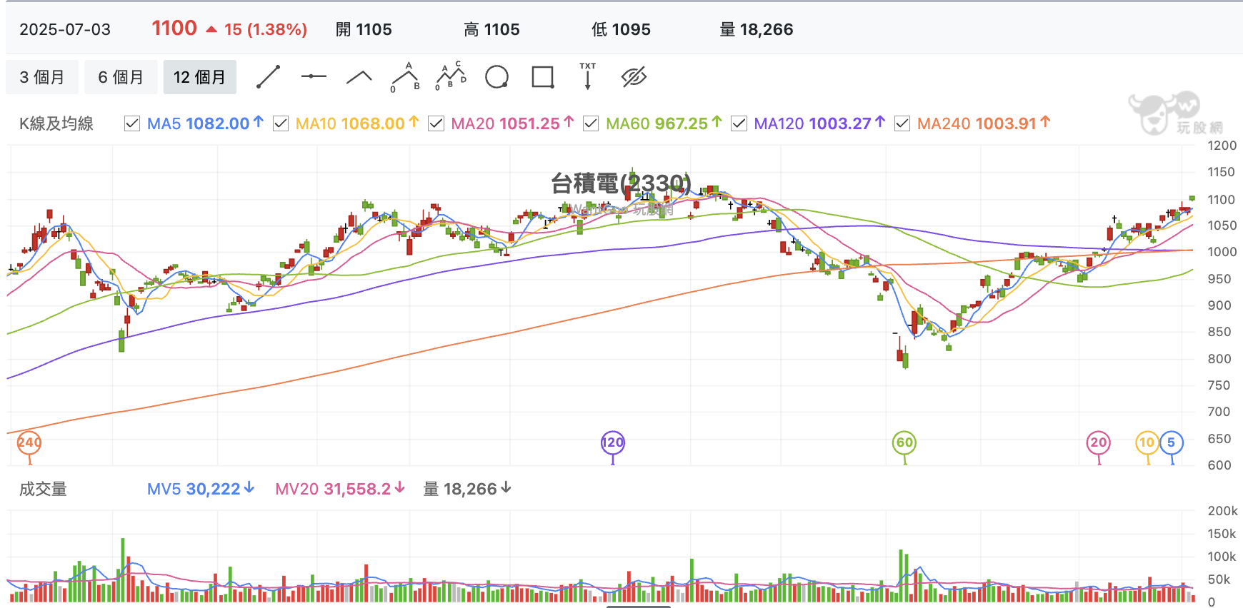 7/3 台股盤中：越南搶得關稅先機運動紡織嗨起來，台達電剛買廠房就創歷史新高？ - 玩股特派員 | 投資網誌 | 玩股網