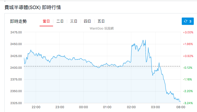 費城半導體