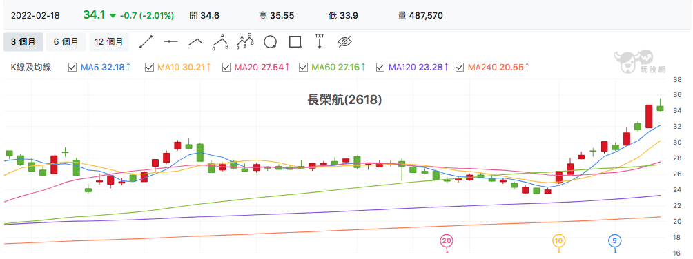 台股盤中長榮航
