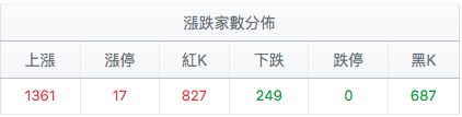 台股盤中漲跌家數分佈