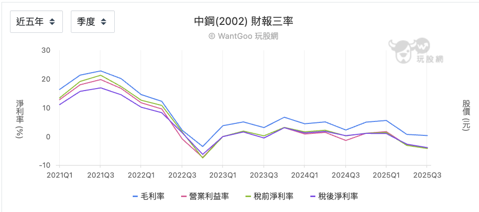 中鋼近五年基本面三率