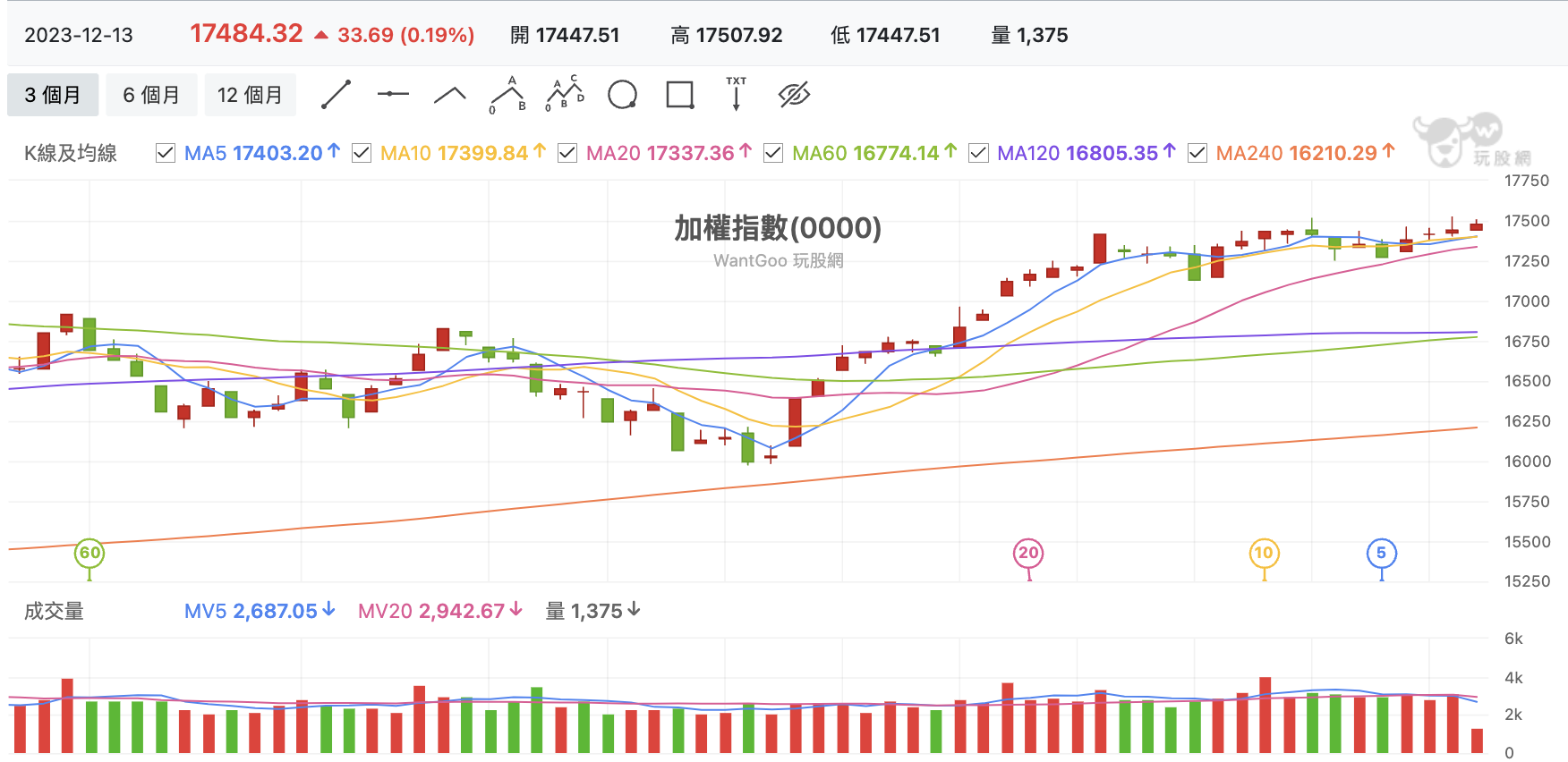 台股盤中加權指數