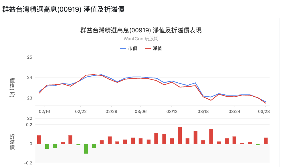 00919 折溢價
