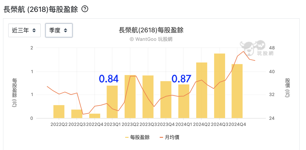 台股盤中長榮航EPS