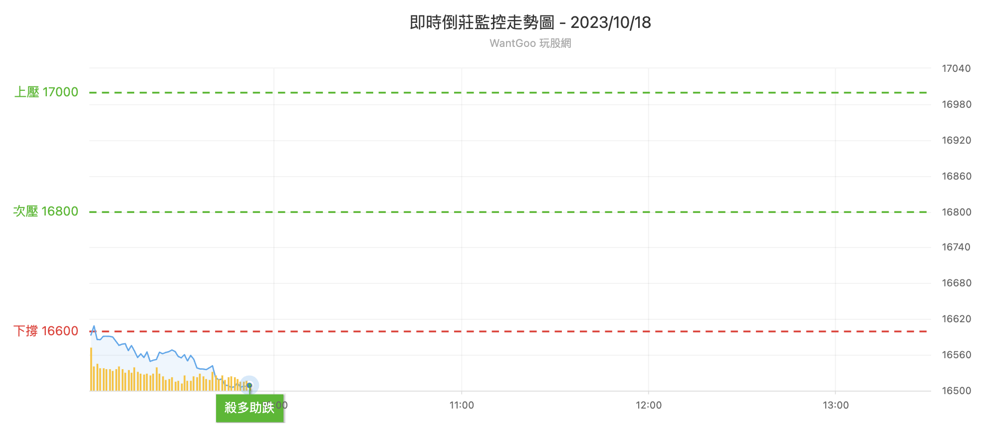 台股盤中倒裝監控表