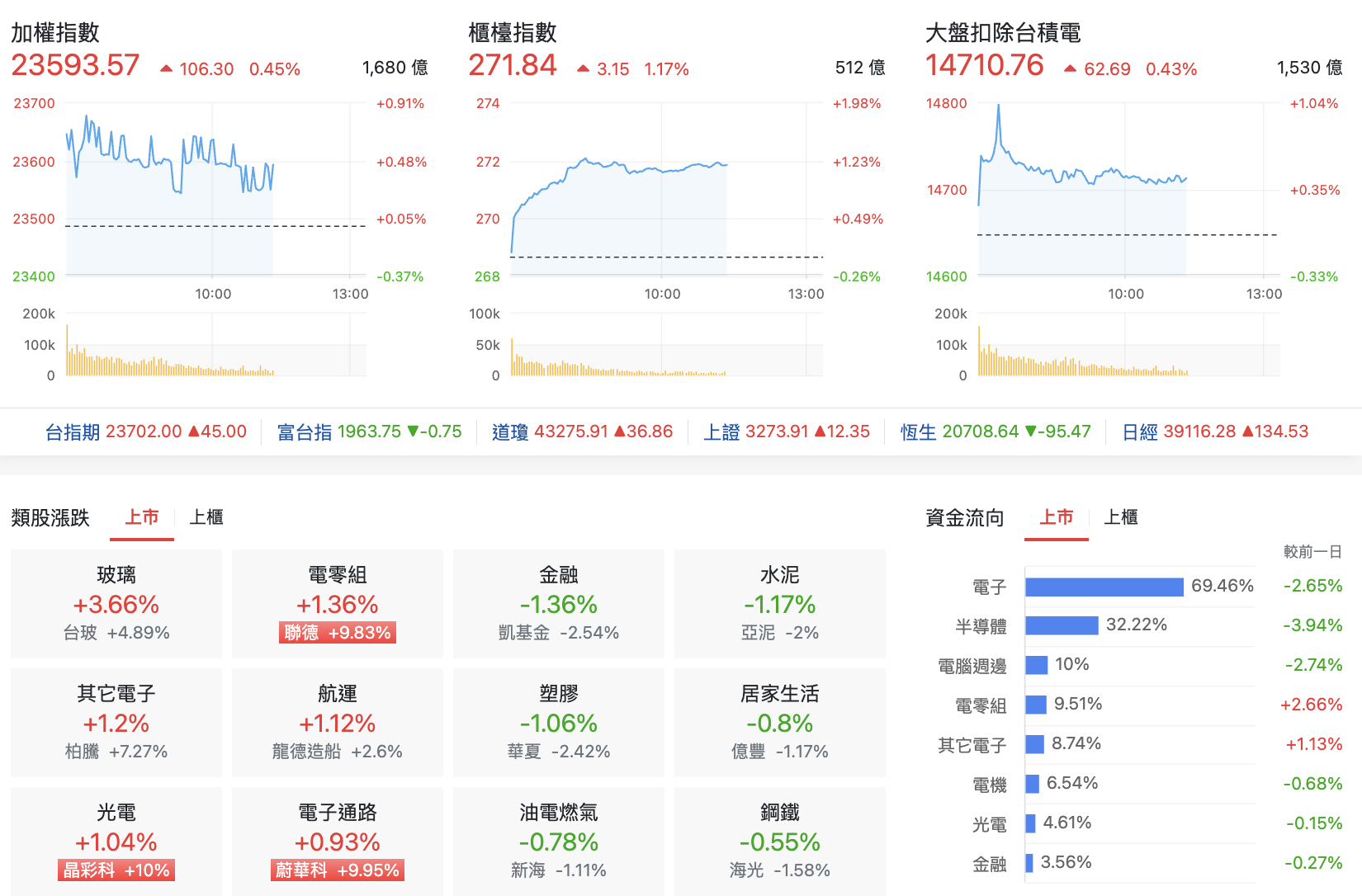 台股盤中指數比較與類股表現