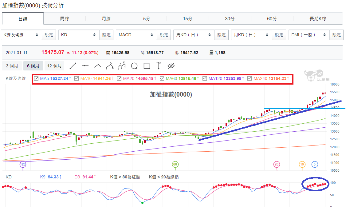 加權指數