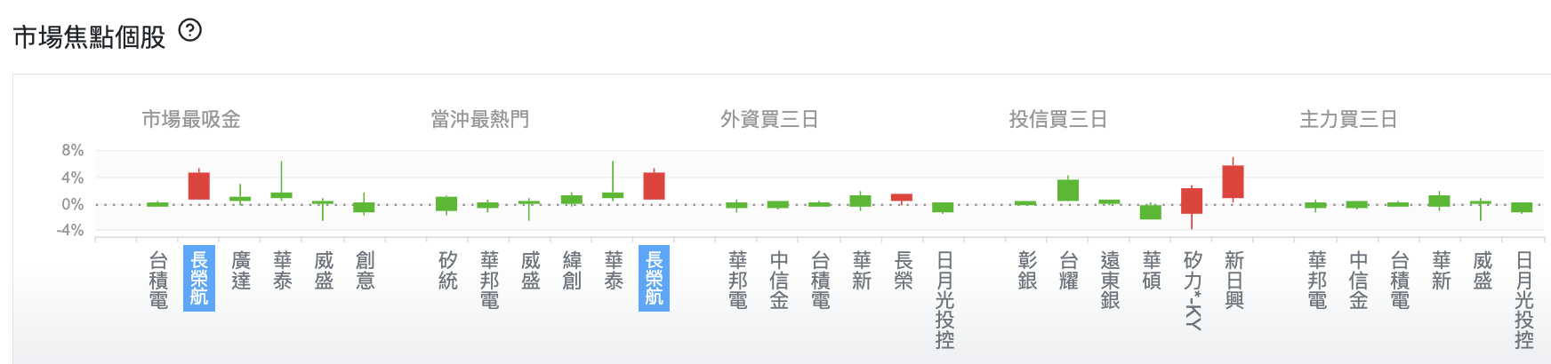 台股盤中市場焦點個股
