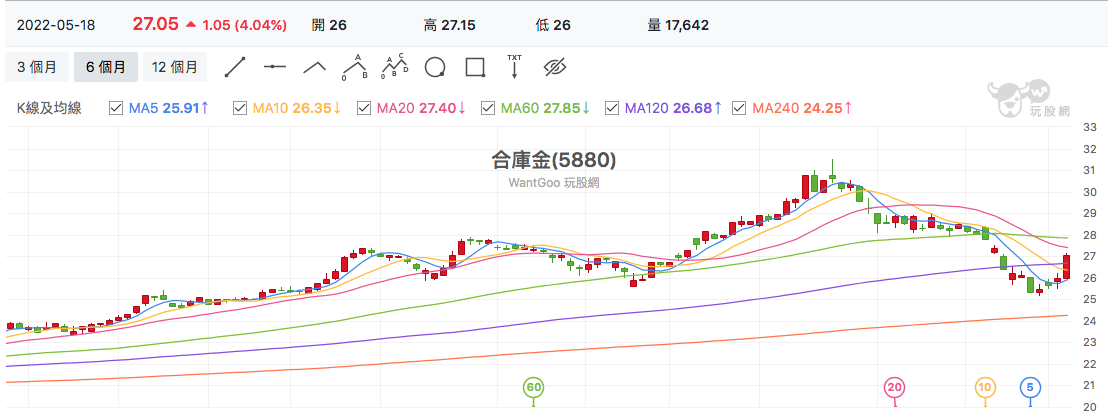 台股盤中合庫金