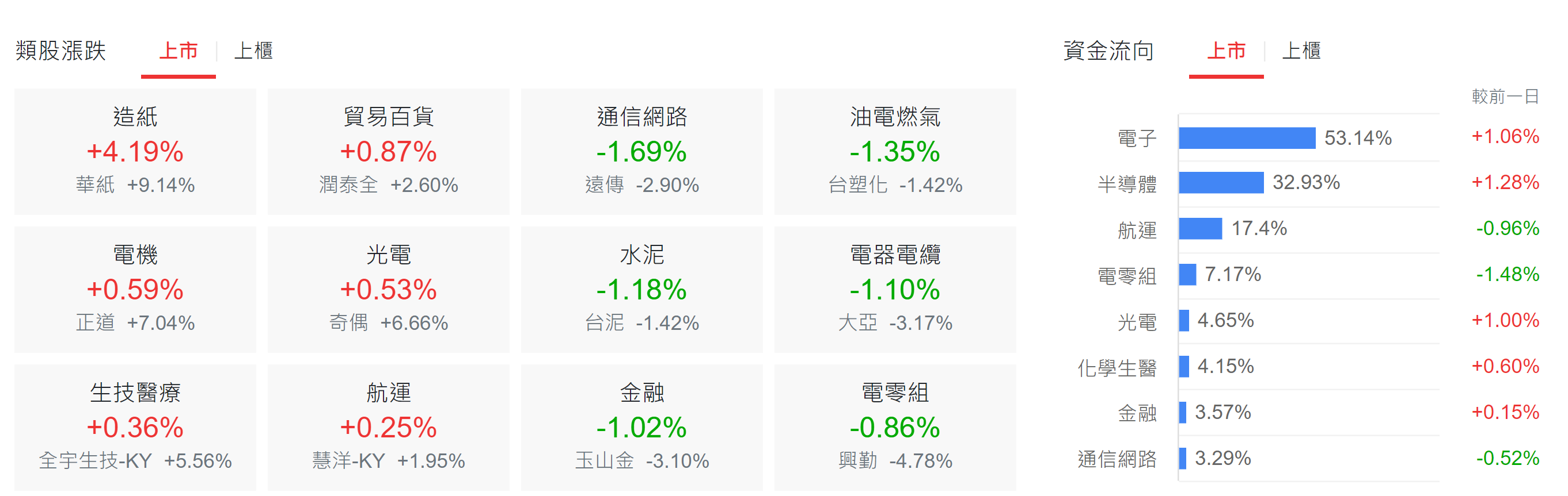 台股盤中類股表現