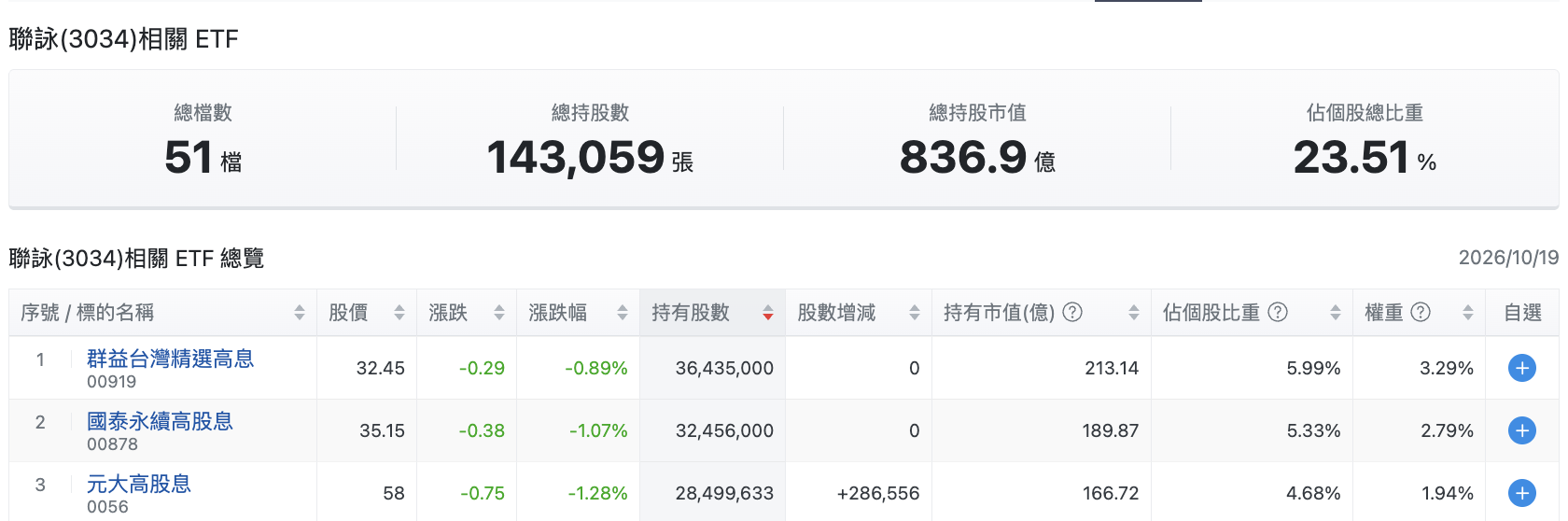 聯詠相關ETF