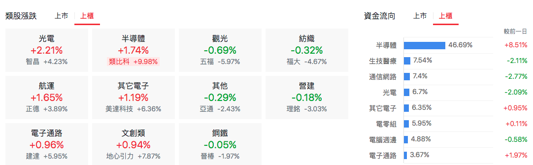 上櫃類股漲跌