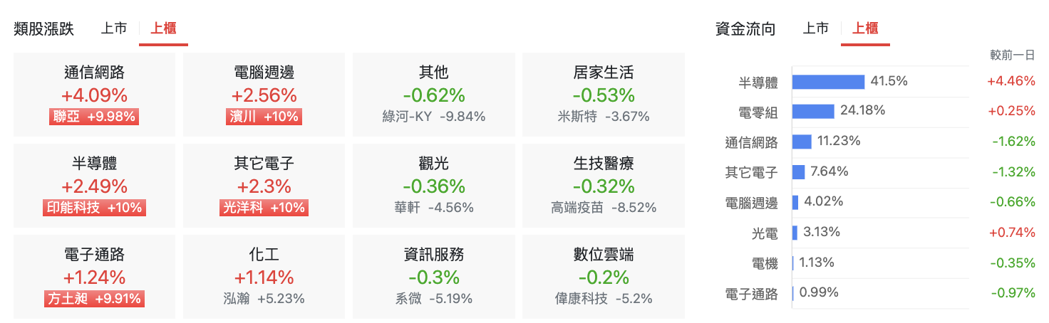 上櫃類股動向