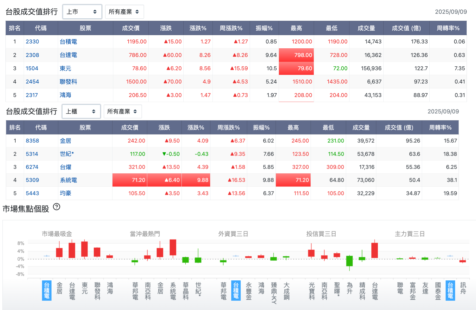 台股盤中成交值排行