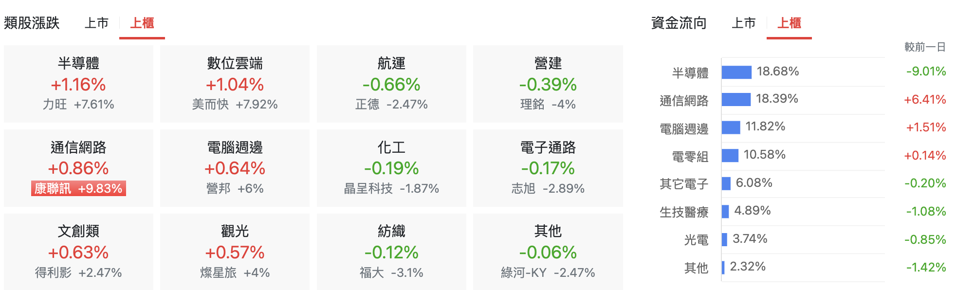 台股盤中上櫃類股表現