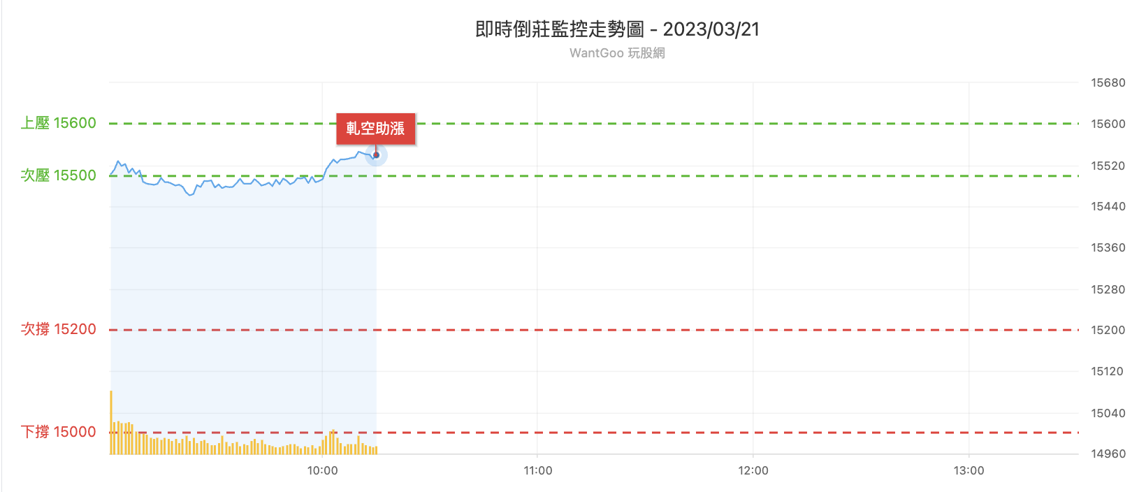 台股盤中倒莊監控圖
