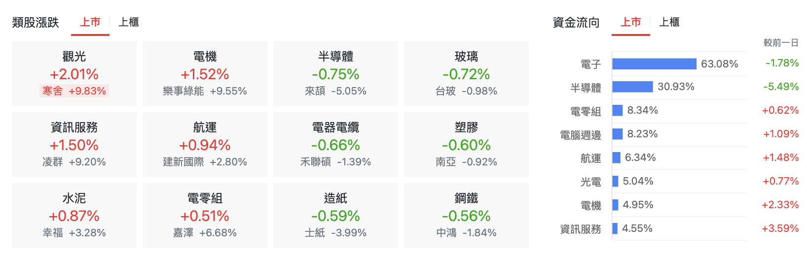 台股盤中上市類股漲跌