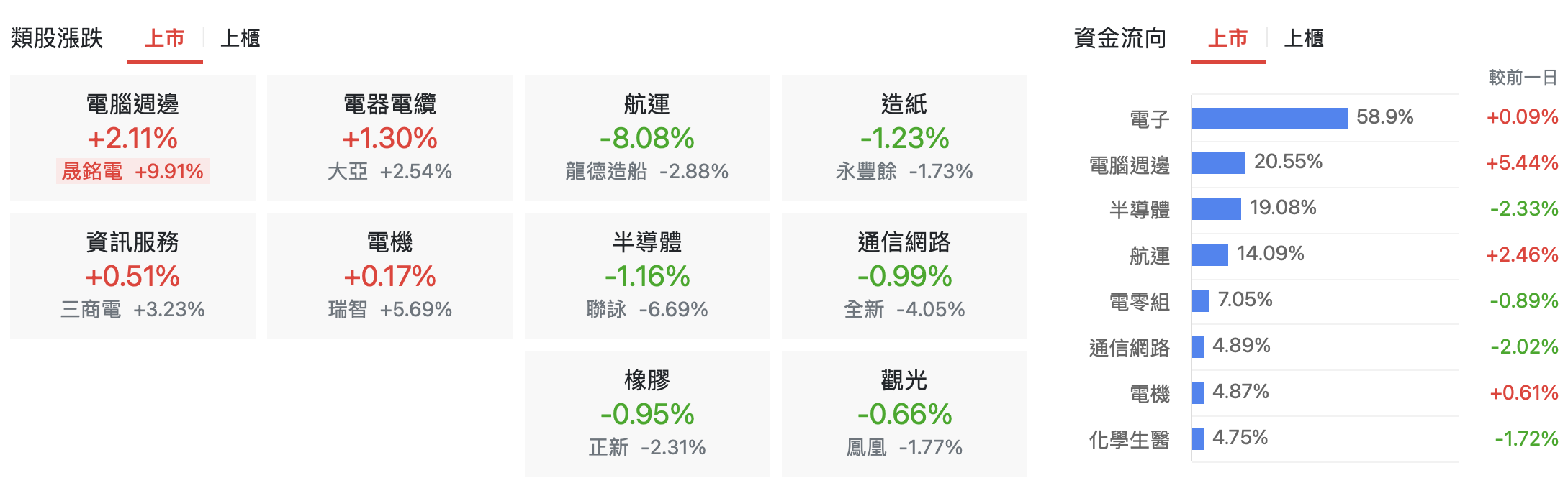 台股盤中上市類股漲跌