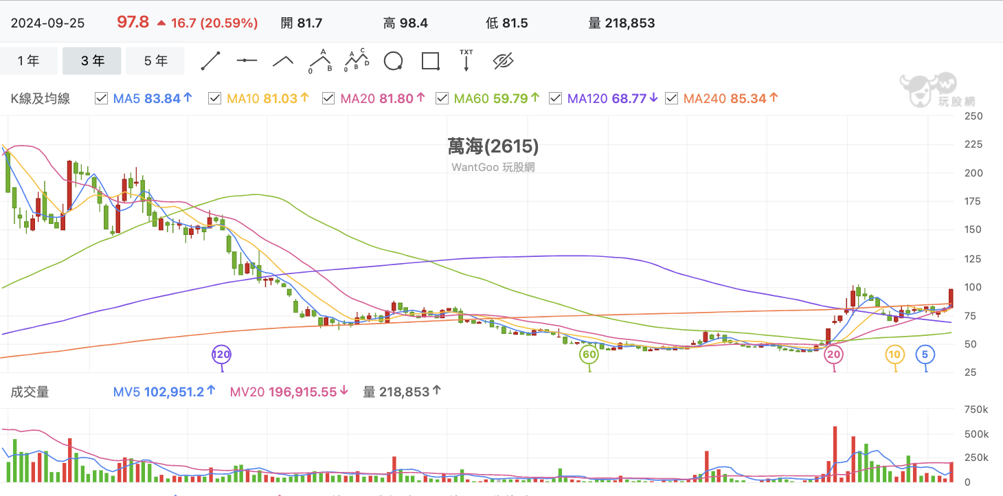 台股盤中萬海周K