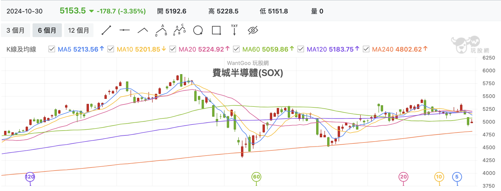費城半導體指數
