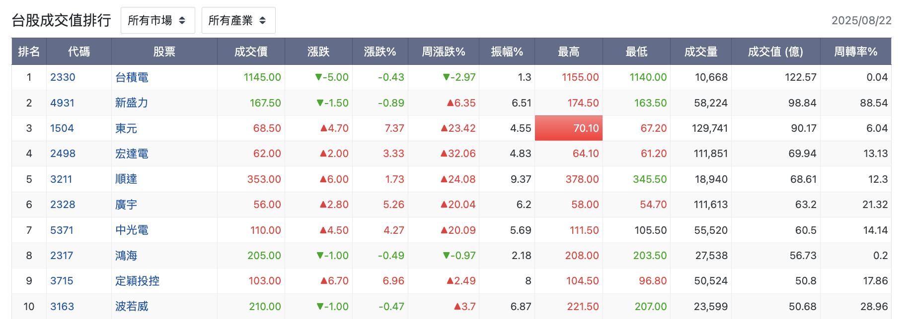 台股盤中成交值排行