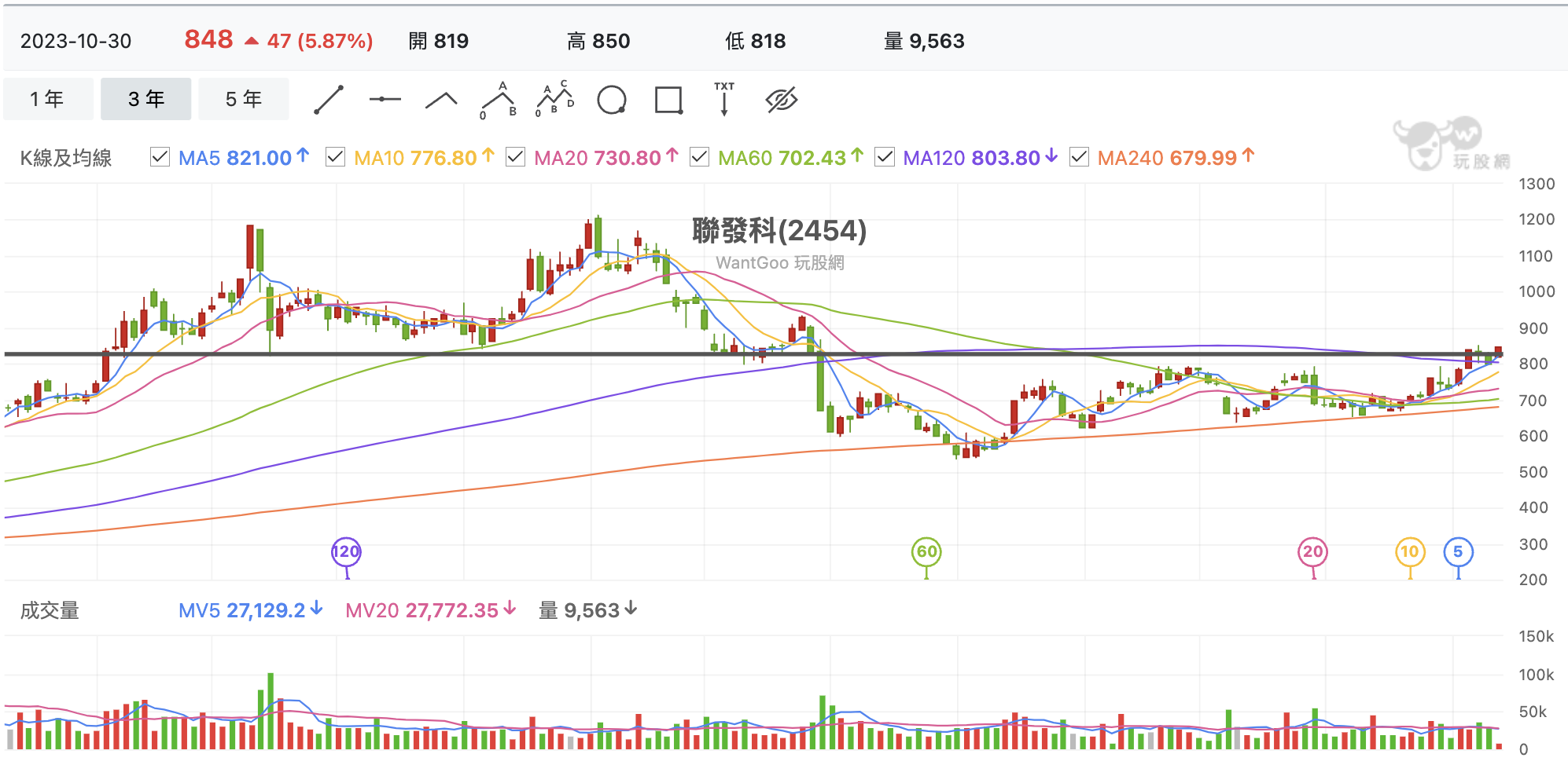 台股盤中聯發科