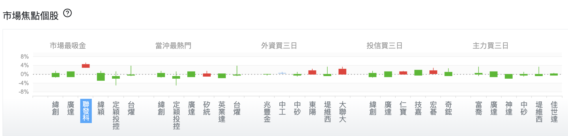 台股盤中市場焦點個股