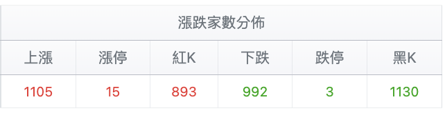台股盤中漲跌家數