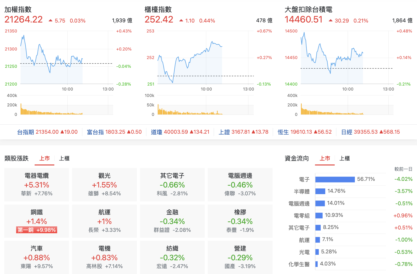 台股盤中指數比較與類股表現